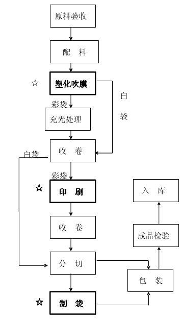 食品包裝袋的生產流程